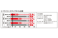 ドライコース ラップタイム比較
