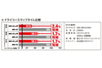 ドライコース ラップタイム比較
