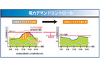 電力デマンドコントロール