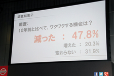 [日産ソーシャルメディアプロジェクト「にっちゃん」発表イベント]「日本人のワクワクに関する調査」調査結果2