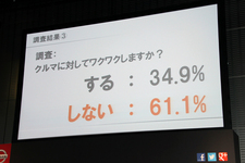 [日産ソーシャルメディアプロジェクト「にっちゃん」発表イベント]「日本人のワクワクに関する調査」調査結果3