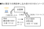 Web限定での商談申し込み受付のイメージ