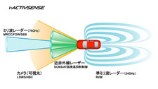 新型「マツダ アテンザ(Mazda6)」に初搭載される先進安全技術『i-ACTIVSENSE（アイ アクティブセンス）』ミリ波レーダーやカメラ等のデバイスが検知する範囲(概念図)