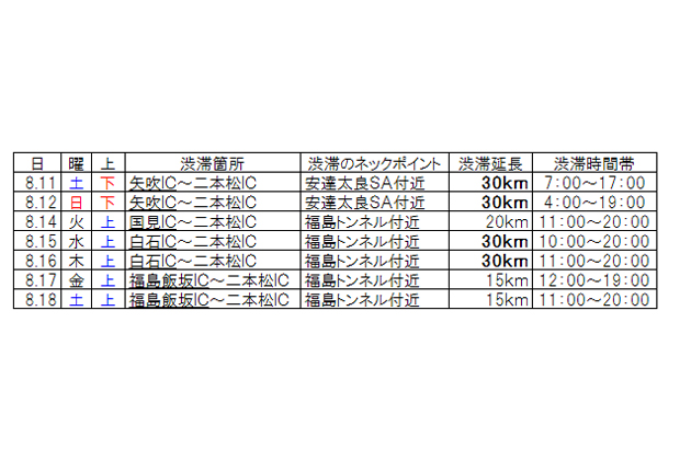 Nexco東日本 渋滞削減を目的とした自発光式ペースメーカー及び 東北初となる図形情報板を設置 画像ギャラリー No 1 業界先取り 業界ニュース 自動車ニュース22国産車から輸入車まで Mota