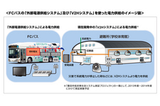 FCバスの「外部電源供給システム」及び「V2Hシステム」を使った電力供給のイメージ図