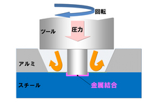 FSW異種金属接合概念図