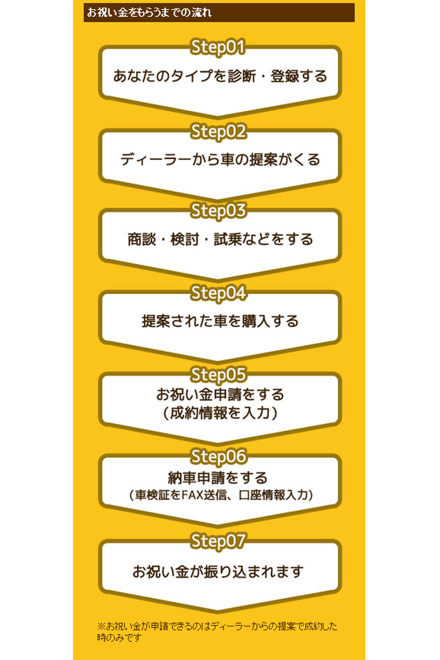 オートックワン 楽しみながらクルマを選ぶ 購入 すればお祝い金がもらえる 新サービス くるマルシェ スタート 業界先取り 業界ニュース 自動車ニュース21国産車から輸入車まで Mota