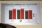 「The new Audi Q5」記者発表会[2012/11/21(WED)]　ドイツプレミアム3ブランド世界販売台数比較[2012年10月末現在]