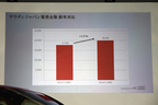 「The new Audi Q5」記者発表会[2012/11/21(WED)]　アウディジャパン販売台数　前年対比