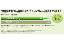 「低発熱密着ゴム」の採用