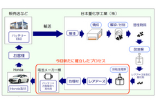 Hondaのニッケル水素バッテリー再利用の流れ