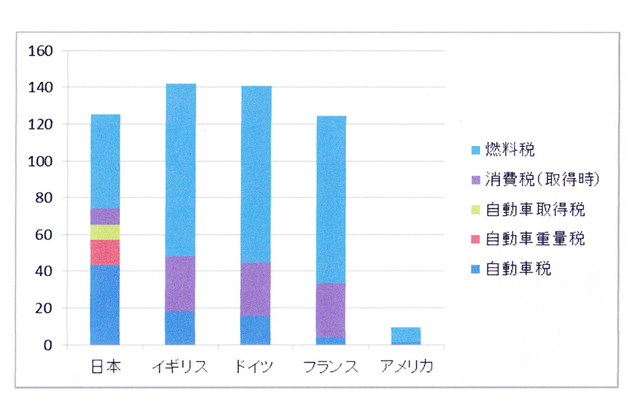 日本のクルマの税金は高いと言われていますが 海外ではどうなの 教えて Mjブロンディ 教えてmjブロンディ Mota