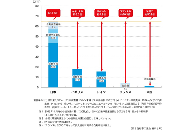 日本のクルマの税金は高いと言われていますが 海外ではどうなの 教えて Mjブロンディ 教えてmjブロンディ Mota