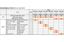 貸出対象車種および貸出スケジュールについて