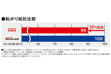 「BLIZZAK　VRX」と「BLIZZAK　REVOGZ」の転がり抵抗比較