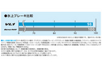 氷上ブレーキ比較