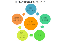 三菱「クルマづくりの品質サイクル」イメージ