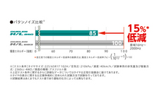 「DUELER　H/L 850」と従来品「H/L 683」のパタンノイズ比較結果