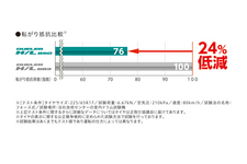 「DUELER　H/L 850」と従来品「H/L 683」の転がり抵抗比較結果