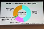 【スズキ新型軽「ハスラー」発表会】[2013/12/24]