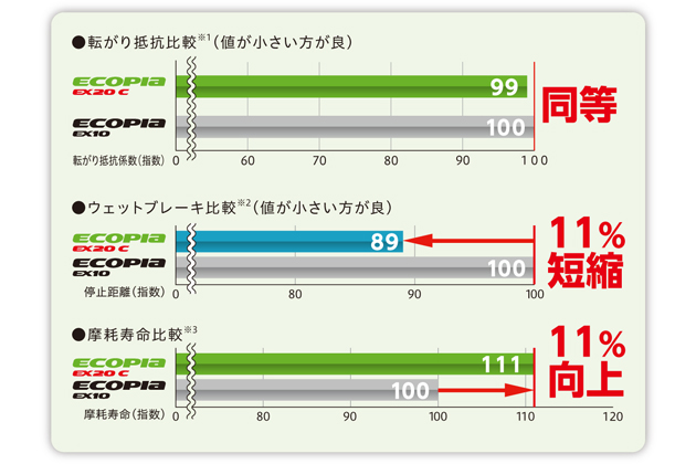 【 205/70R15 4本 】バリ山 ブリヂストン エコピア EC20RV タイヤレビューブリヂストン「エコピア EX20」 転がり抵抗性能に加え
