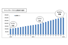 タイムズカープラス 会員数の推移