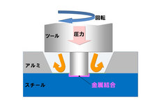 FSW異種金属接合概念図／ホンダ