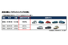 ＜登録実績の歴代トップ 3 と当時のモデル数＞／フォルクスワーゲン