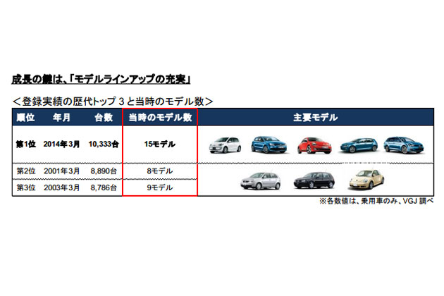 ＜登録実績の歴代トップ 3 と当時のモデル数＞／フォルクスワーゲン