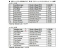 世界ツーリングカー選手権（WTCC） 第１戦 マラケシュ・レーストラック（モロッコ） レース結果