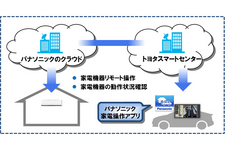 クラウド連携とサービスの概念図
