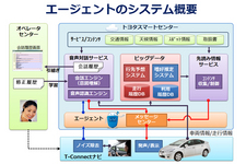 トヨタの新テレマティクスサービス「T-Connect」