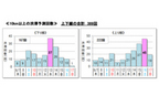 ≪10km以上の渋滞予測回数≫ 上下線の合計　389回／お盆期間[平成26年8月7日(木)～17日(日)の11日間]