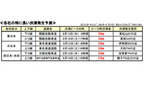 各社の特に長い渋滞発生予測／お盆期間[平成26年8月7日(木)～17日(日)の11日間]