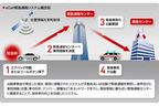 富士通テン、欧州・ロシア2拠点同時の緊急通報システム実証実験に成功　緊急通報システムの概要（eCall）