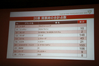 20票開票時の合計点数ではメルセデス・ベンツ Cクラスセダンが1位に