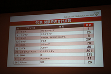 40票開票時は差がさらに開き、Cクラスセダン優勢であったが・・・