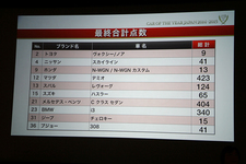 2014-2015 日本カー・オブ・ザ・イヤーの投票結果