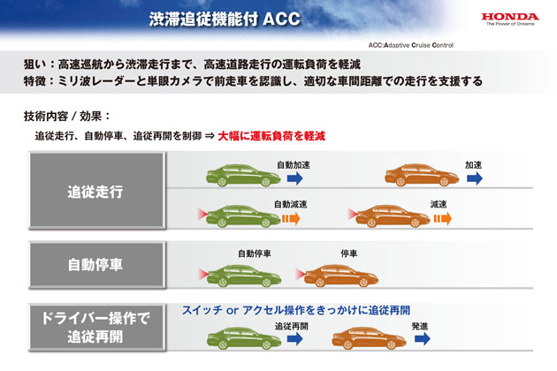 ホンダの「渋滞追従機能付アダプティブクルーズコントロール」