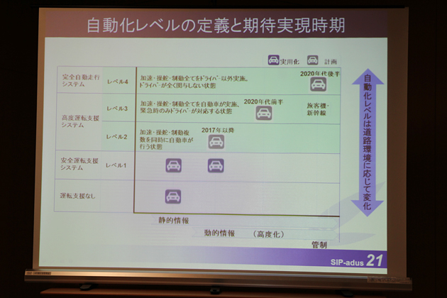 自動化レベルの定義と期待実現時期