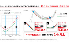 「POTENZA　RE-71R」／性能評価結果