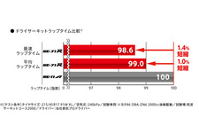 「POTENZA　RE-71R」／性能評価結果