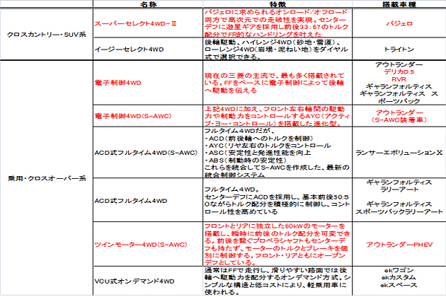 試乗したモデルのグラフ