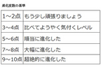 進化度数の基準