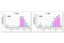 ≪10km以上の渋滞予測回数≫ 上下線の合計　330回