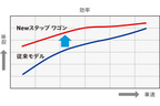 ホンダ 新型ステップワゴン