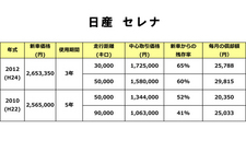 セレナリセールバリュー表