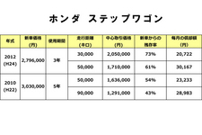 ステップワゴンリセールバリュー表