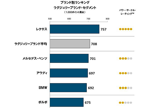 ブランド別ランキング ラグジュリーブランド・セグメント（1000ポイント満点）　　出展：J.Dパワーアジア・パシフィック2015日本自動車セールス客満足度（SSI）調査