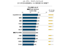 ブランド別ランキング 量販ブランド・セグメント（1000ポイント満点）　　出展：J.Dパワーアジア・パシフィック2015日本自動車セールス客満足度（SSI）調査